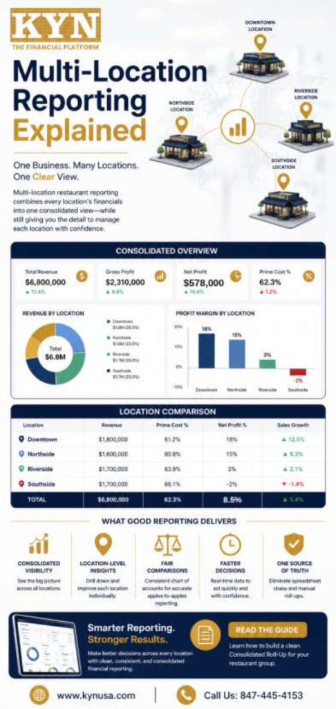 High-performing restaurant groups usually have dashboards that provide
