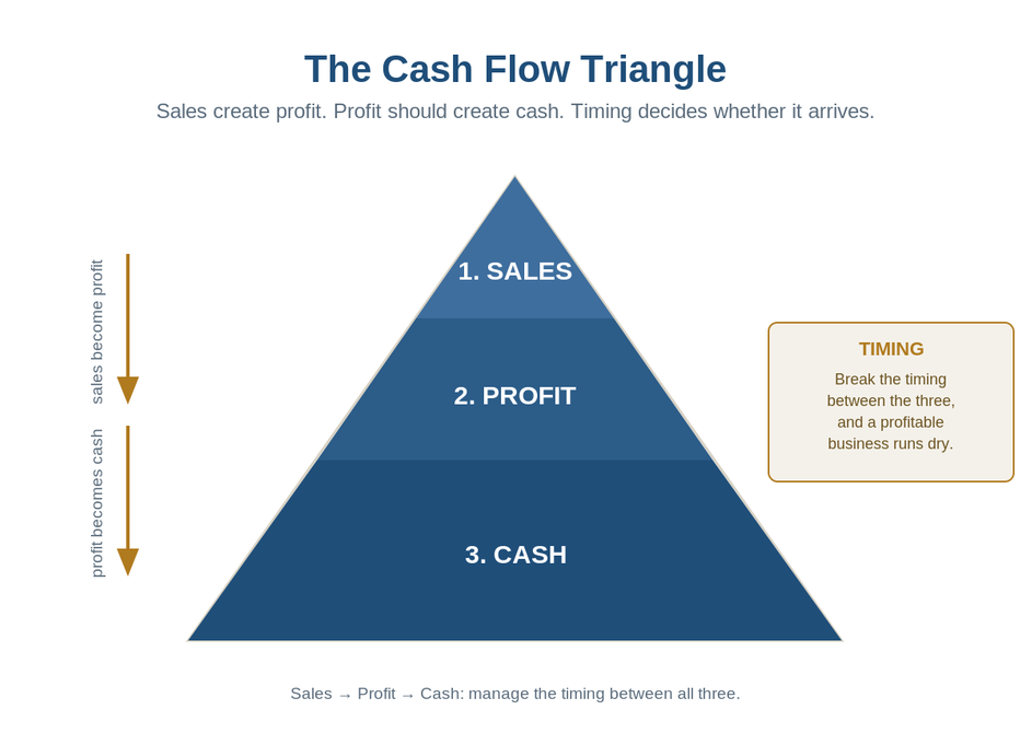 cashflow