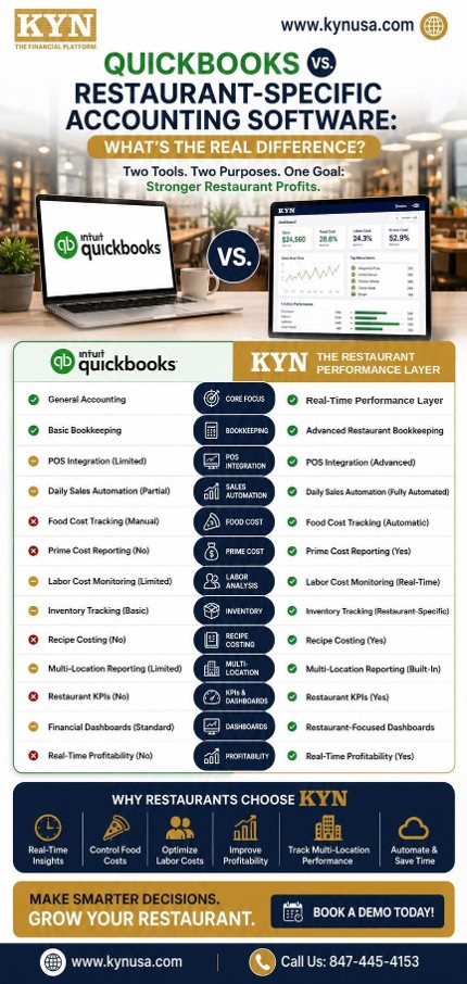 KYN infographic comparing QuickBooks and restaurant specific accounting software across POS integration food cost prime cost labor analysis and multi location reporting