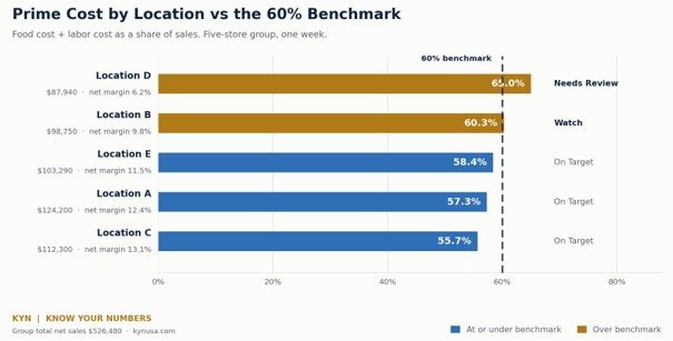Chart comparing prime cost across five restaurant locations against the 60 benchmark